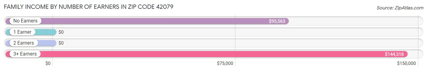 Family Income by Number of Earners in Zip Code 42079