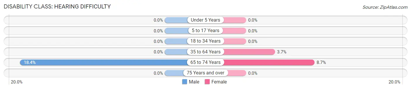 Disability in Zip Code 42079: <span>Hearing Difficulty</span>