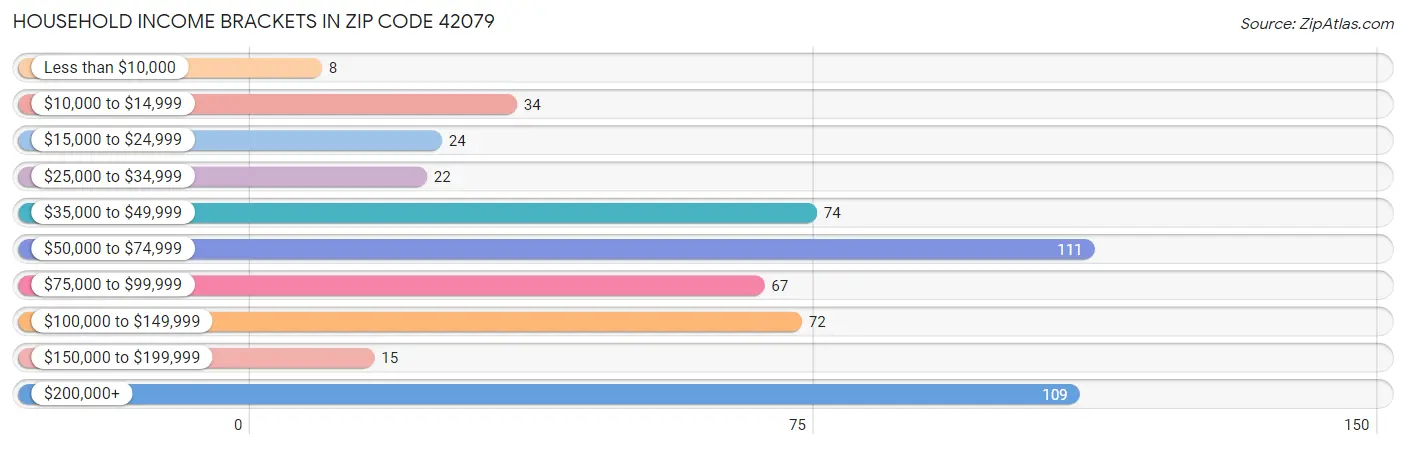 Household Income Brackets in Zip Code 42079