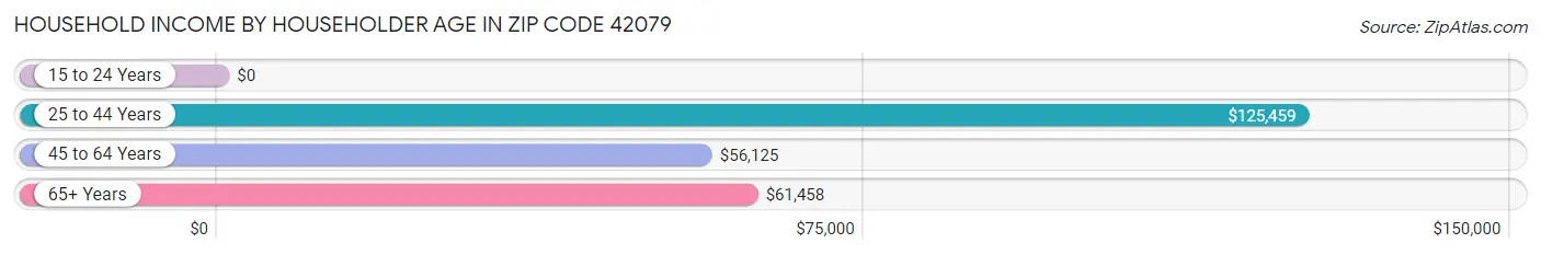 Household Income by Householder Age in Zip Code 42079