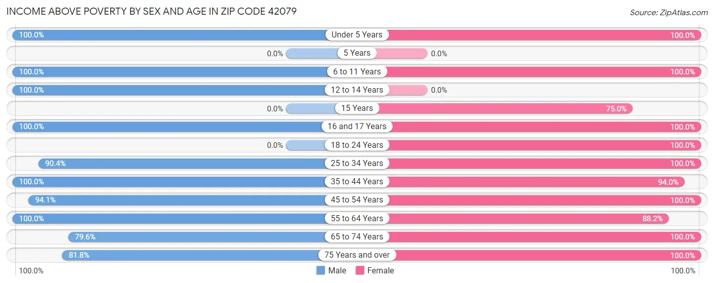 Income Above Poverty by Sex and Age in Zip Code 42079