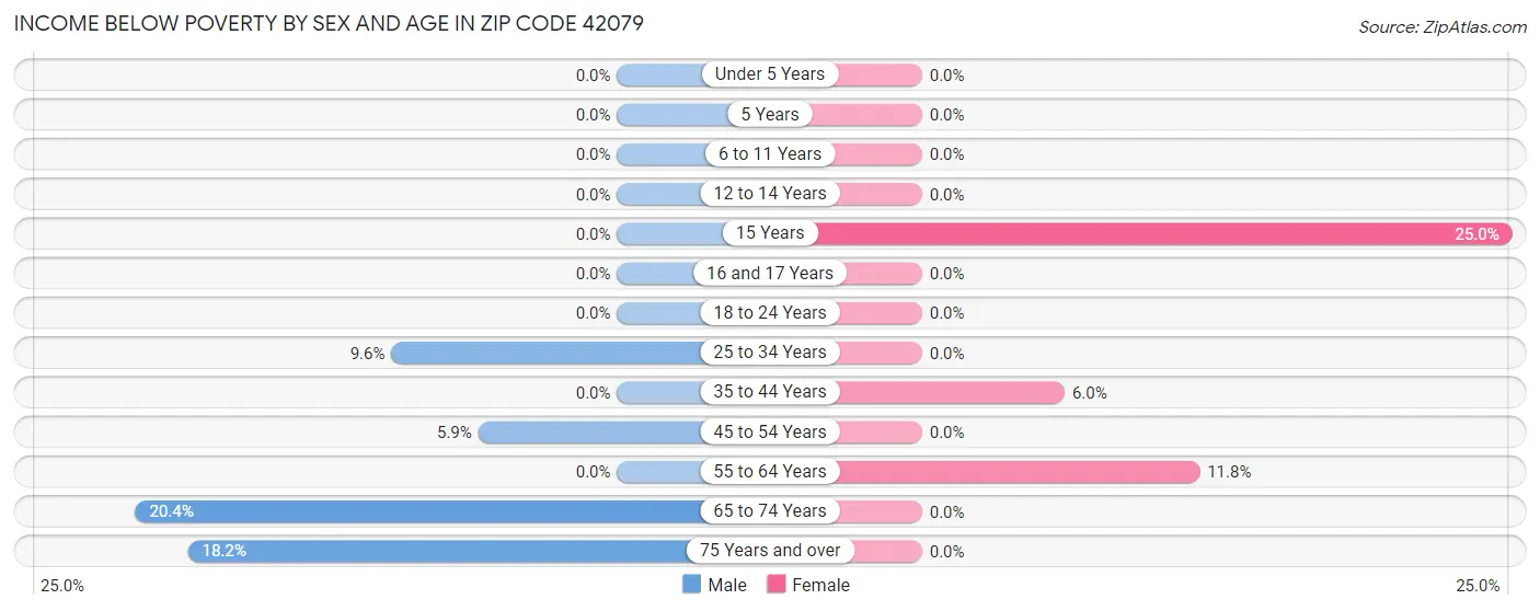 Income Below Poverty by Sex and Age in Zip Code 42079