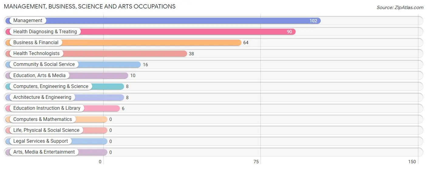 Management, Business, Science and Arts Occupations in Zip Code 42079