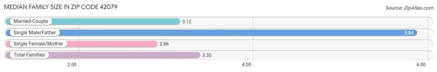 Median Family Size in Zip Code 42079