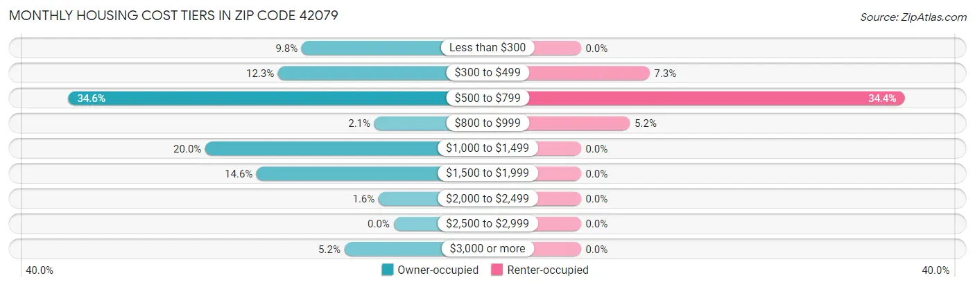 Monthly Housing Cost Tiers in Zip Code 42079