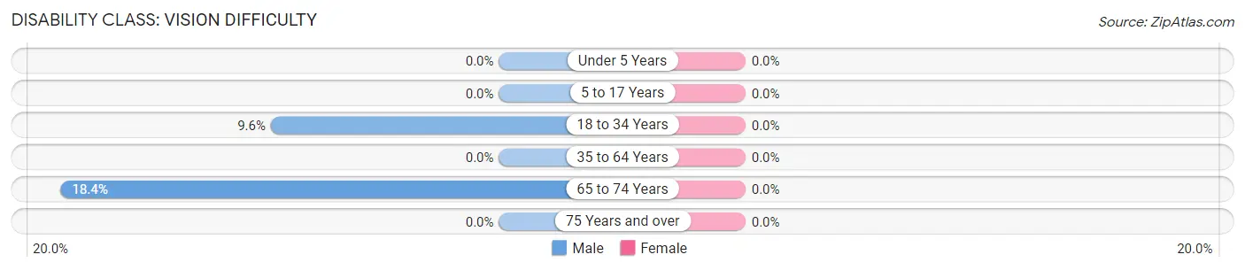 Disability in Zip Code 42079: <span>Vision Difficulty</span>