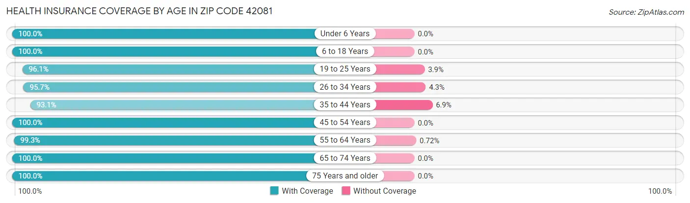 Health Insurance Coverage by Age in Zip Code 42081