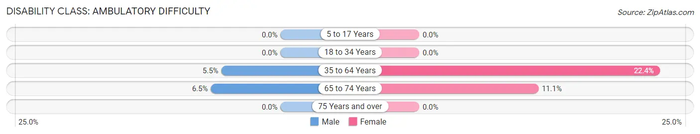 Disability in Zip Code 42082: <span>Ambulatory Difficulty</span>