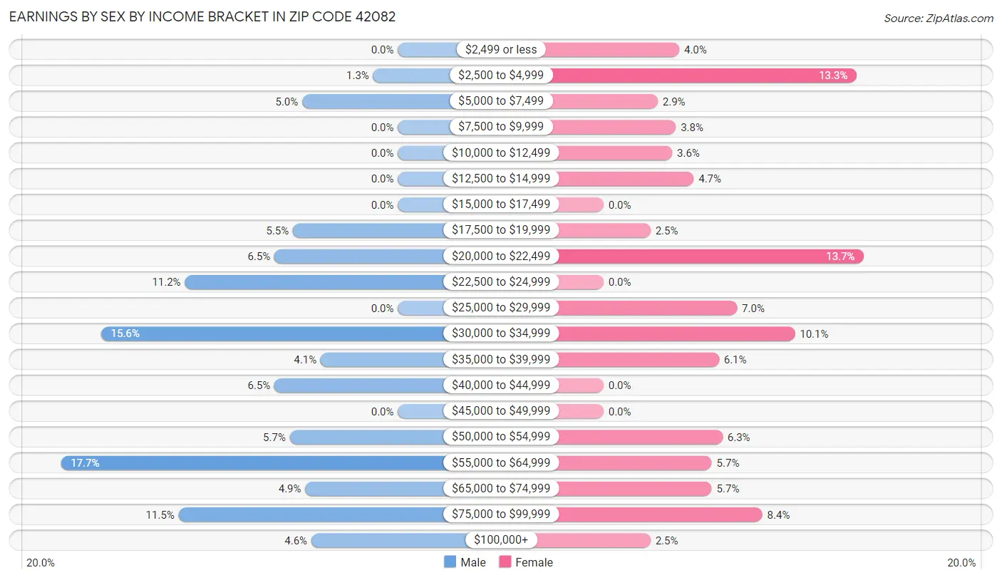 Earnings by Sex by Income Bracket in Zip Code 42082