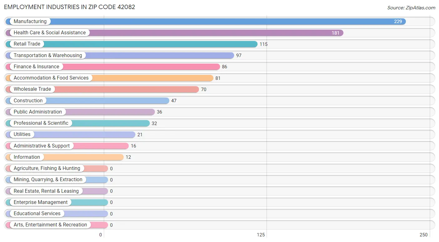 Employment Industries in Zip Code 42082