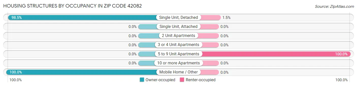 Housing Structures by Occupancy in Zip Code 42082