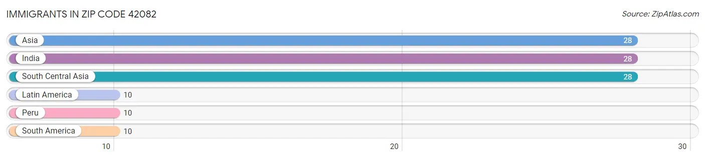 Immigrants in Zip Code 42082