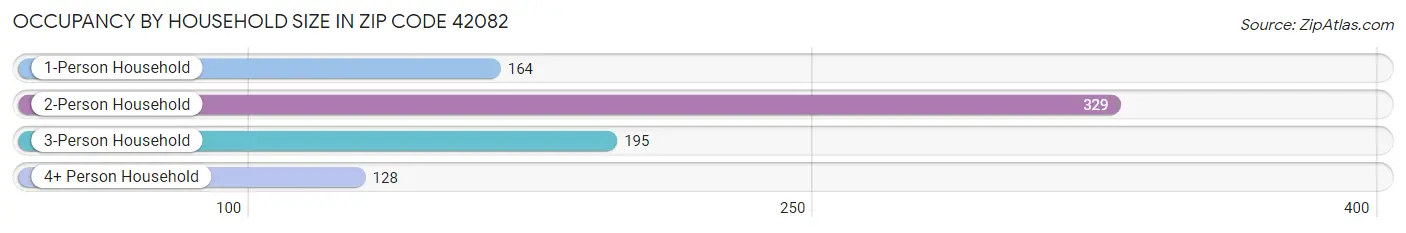 Occupancy by Household Size in Zip Code 42082