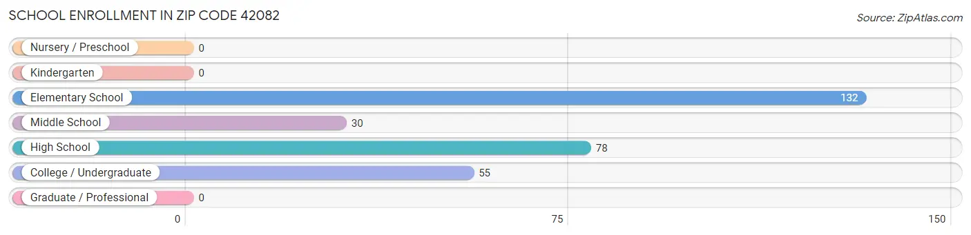 School Enrollment in Zip Code 42082