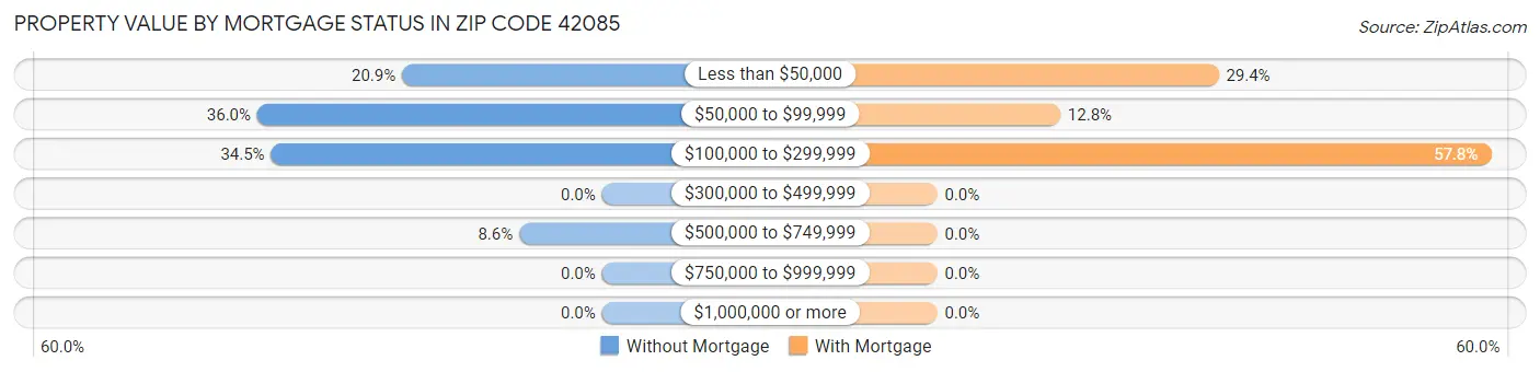 Property Value by Mortgage Status in Zip Code 42085