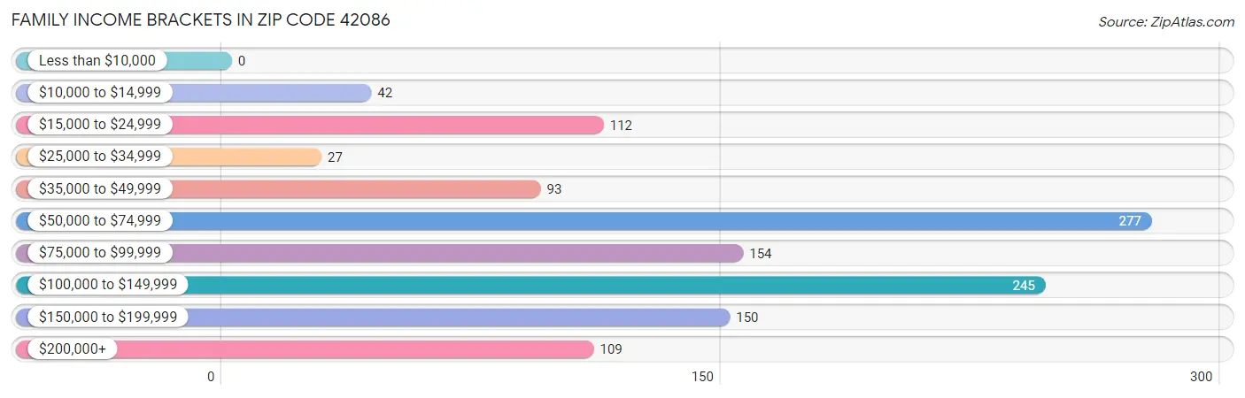 Family Income Brackets in Zip Code 42086