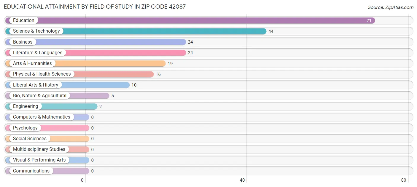 Educational Attainment by Field of Study in Zip Code 42087