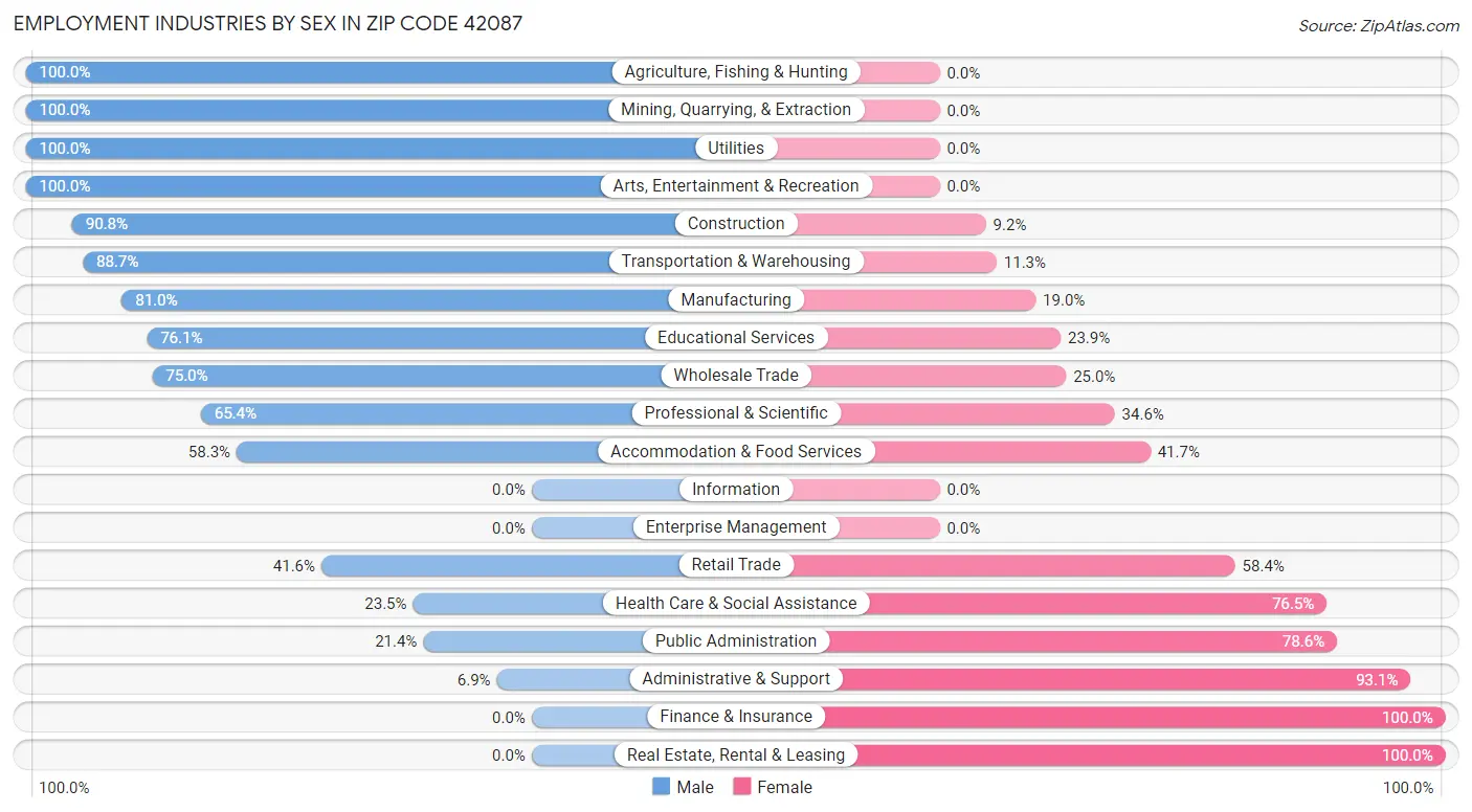 Employment Industries by Sex in Zip Code 42087