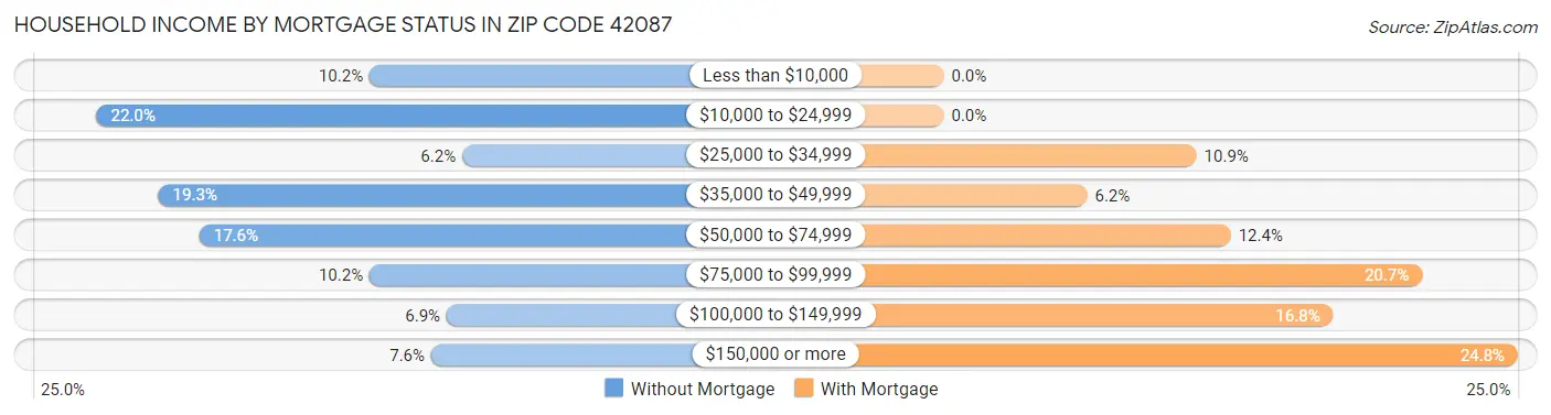 Household Income by Mortgage Status in Zip Code 42087