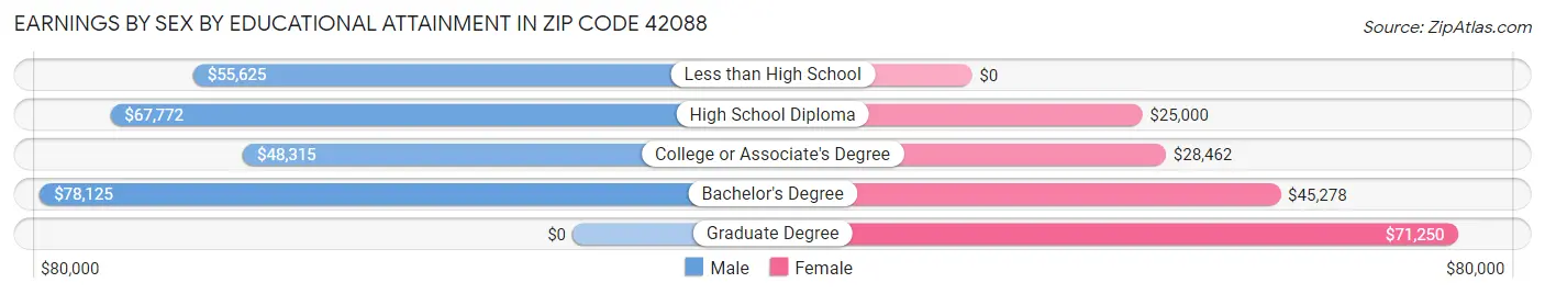 Earnings by Sex by Educational Attainment in Zip Code 42088