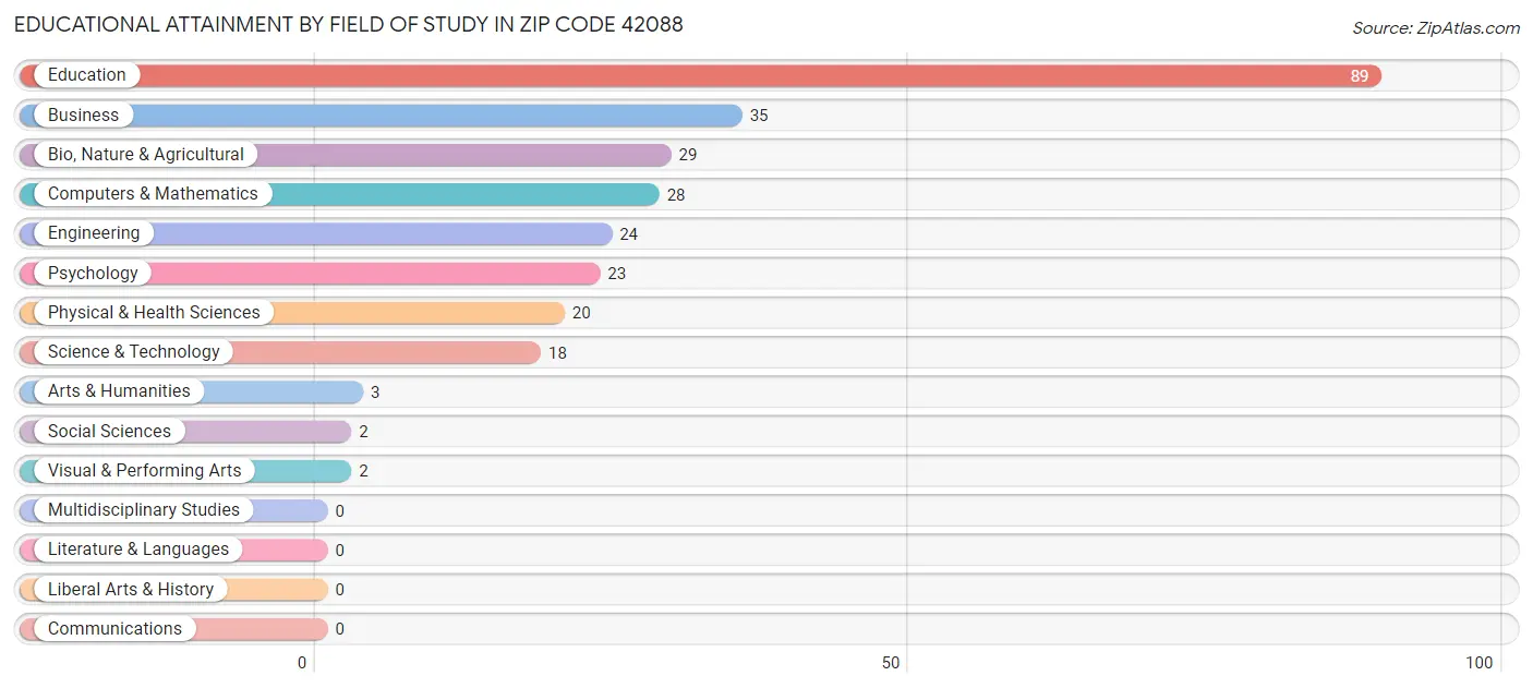 Educational Attainment by Field of Study in Zip Code 42088