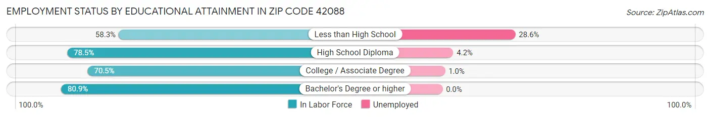 Employment Status by Educational Attainment in Zip Code 42088
