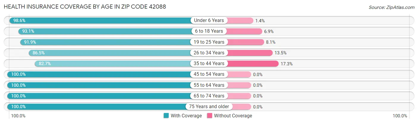 Health Insurance Coverage by Age in Zip Code 42088