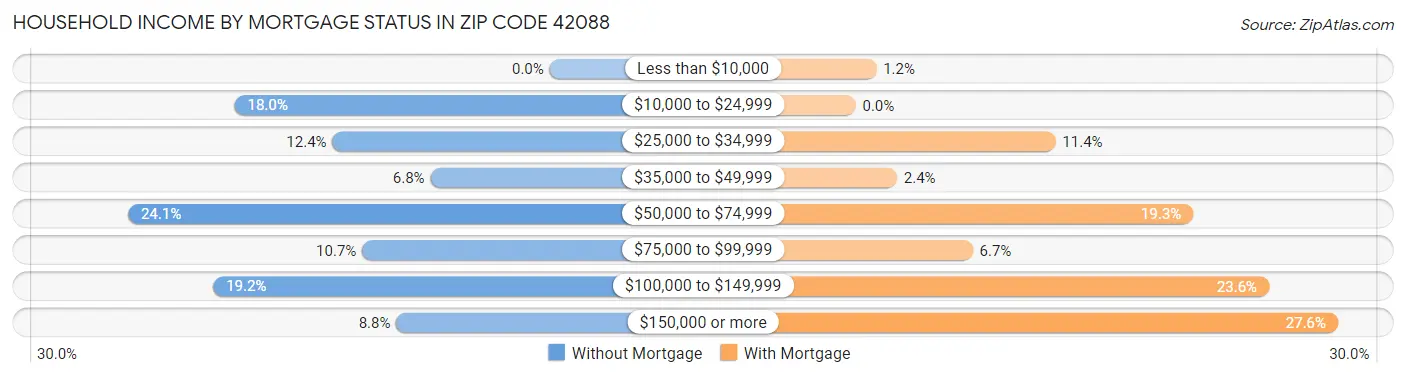 Household Income by Mortgage Status in Zip Code 42088