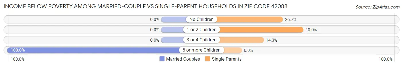Income Below Poverty Among Married-Couple vs Single-Parent Households in Zip Code 42088