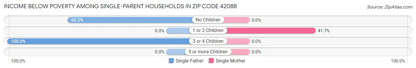 Income Below Poverty Among Single-Parent Households in Zip Code 42088