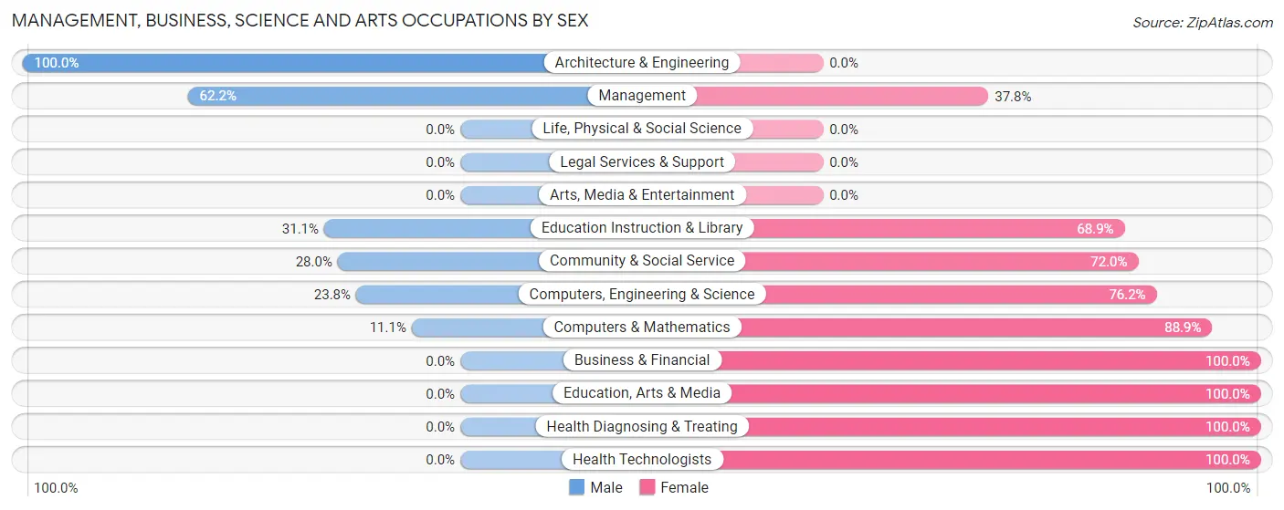 Management, Business, Science and Arts Occupations by Sex in Zip Code 42088