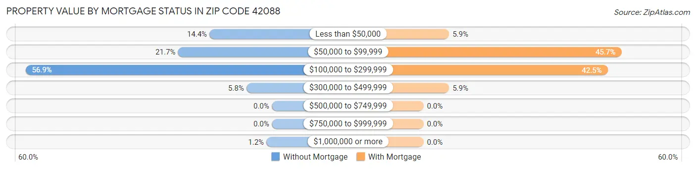 Property Value by Mortgage Status in Zip Code 42088