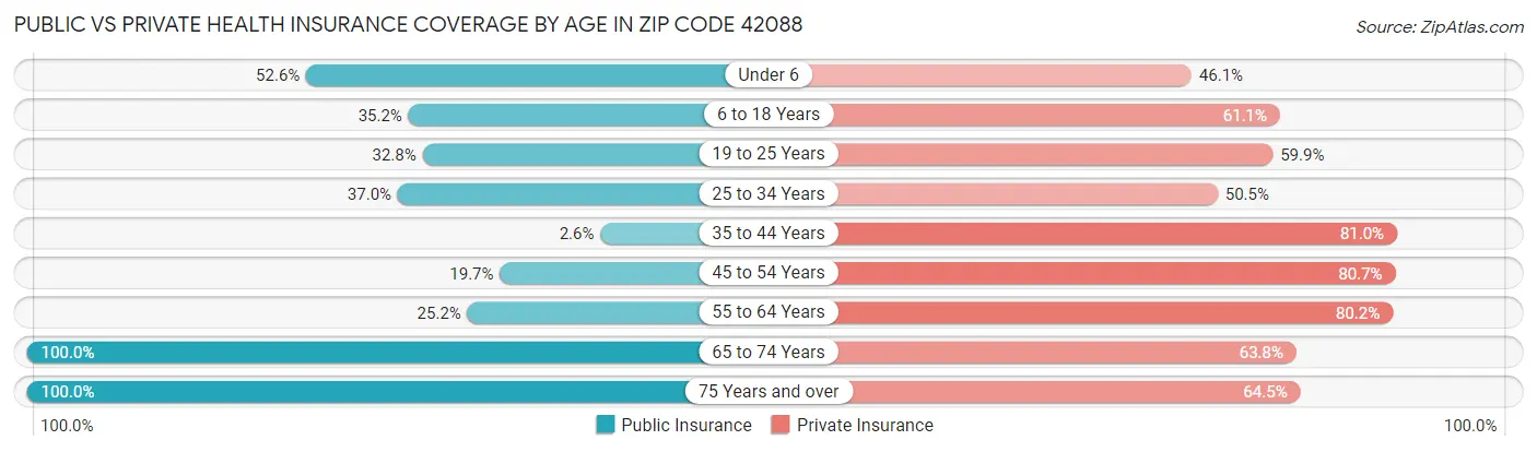 Public vs Private Health Insurance Coverage by Age in Zip Code 42088