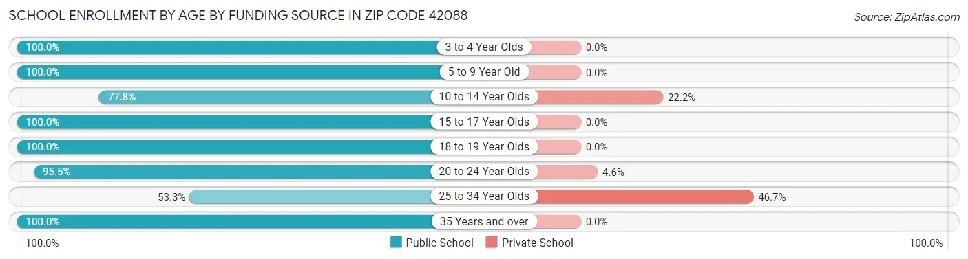 School Enrollment by Age by Funding Source in Zip Code 42088