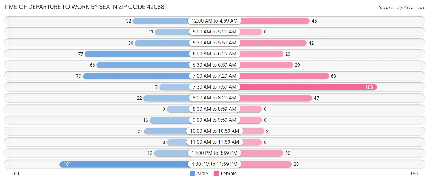 Time of Departure to Work by Sex in Zip Code 42088