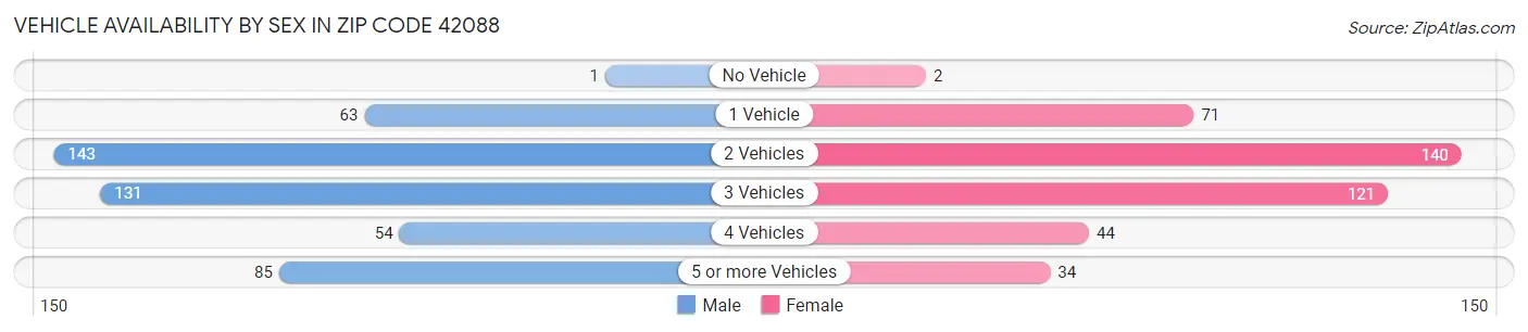 Vehicle Availability by Sex in Zip Code 42088