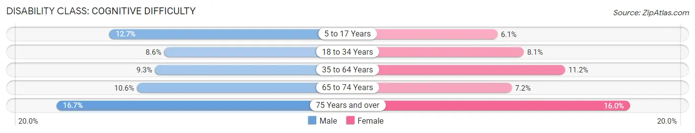 Disability in Zip Code 42101: <span>Cognitive Difficulty</span>