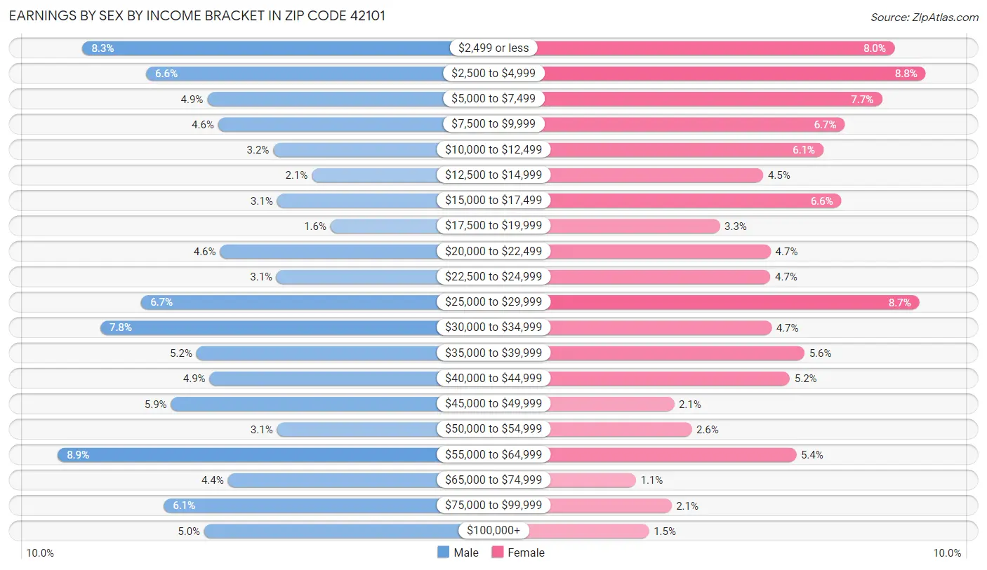 Earnings by Sex by Income Bracket in Zip Code 42101