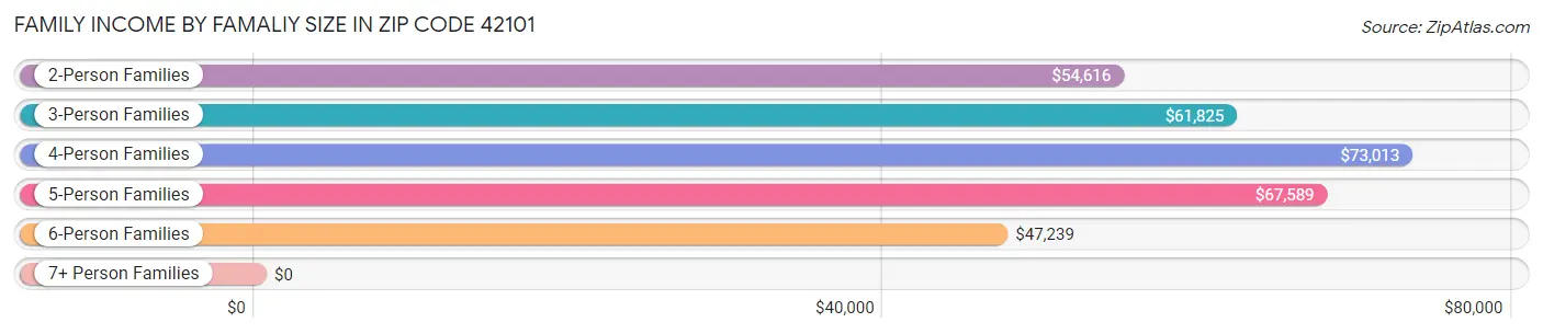 Family Income by Famaliy Size in Zip Code 42101