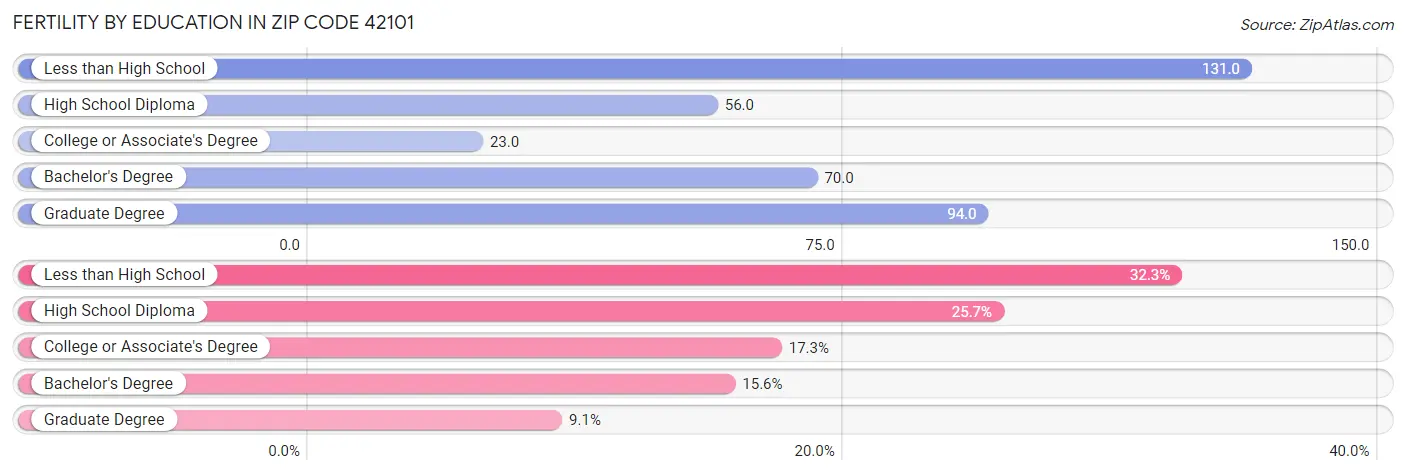 Female Fertility by Education Attainment in Zip Code 42101