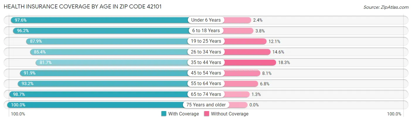 Health Insurance Coverage by Age in Zip Code 42101