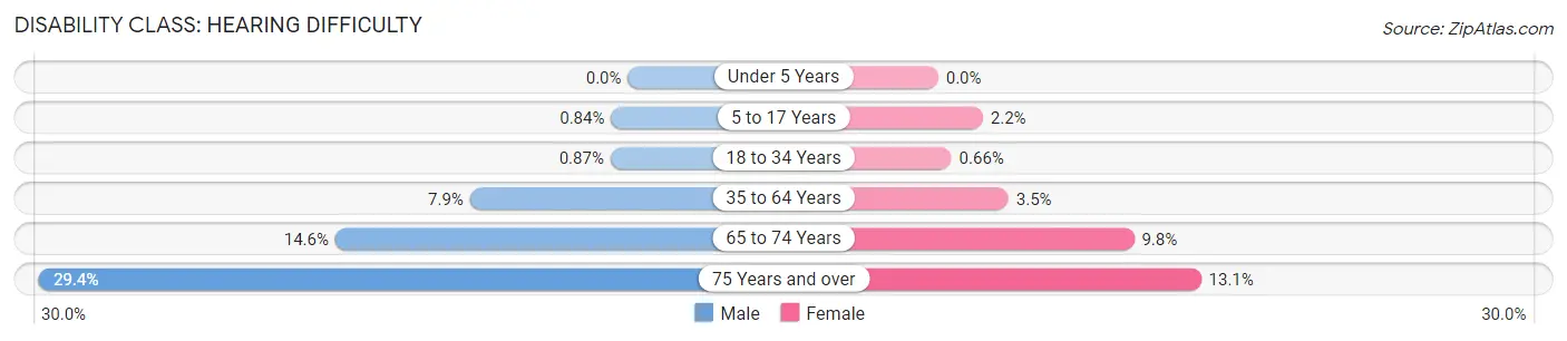 Disability in Zip Code 42101: <span>Hearing Difficulty</span>