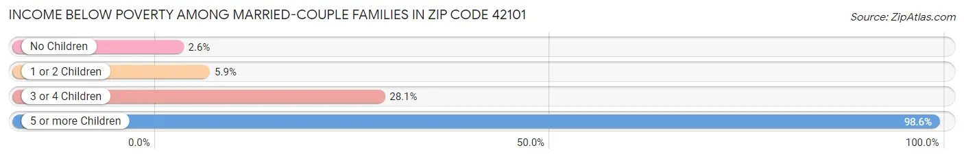 Income Below Poverty Among Married-Couple Families in Zip Code 42101