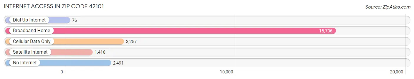 Internet Access in Zip Code 42101