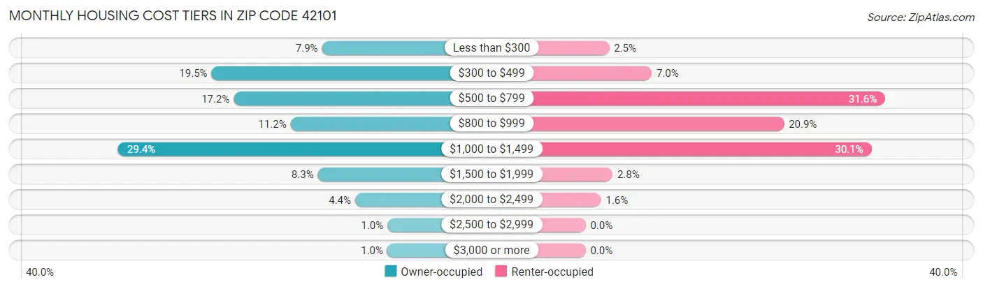 Monthly Housing Cost Tiers in Zip Code 42101