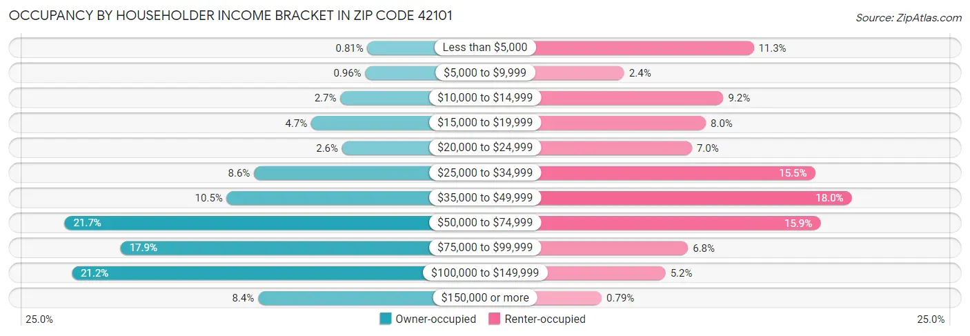 Occupancy by Householder Income Bracket in Zip Code 42101