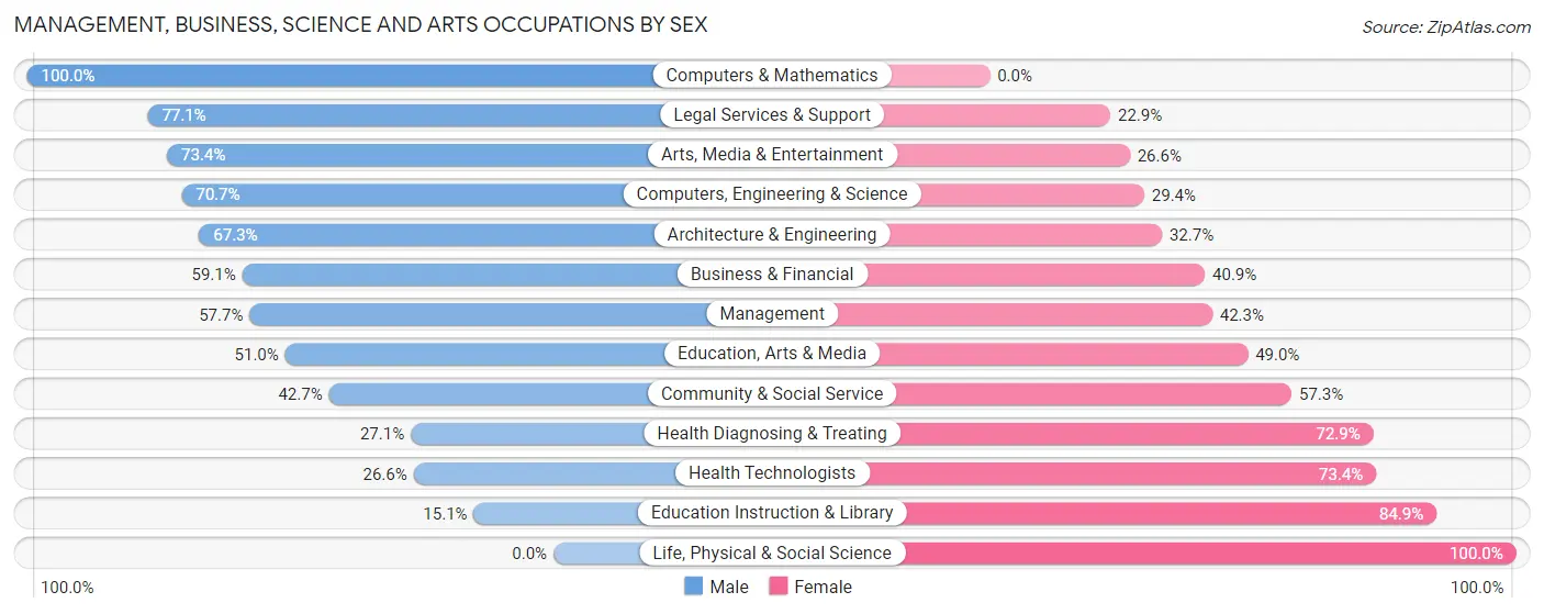 Management, Business, Science and Arts Occupations by Sex in Zip Code 42103