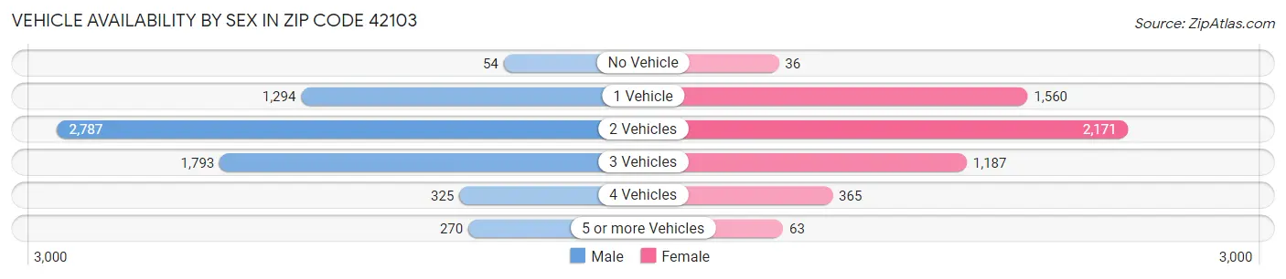 Vehicle Availability by Sex in Zip Code 42103