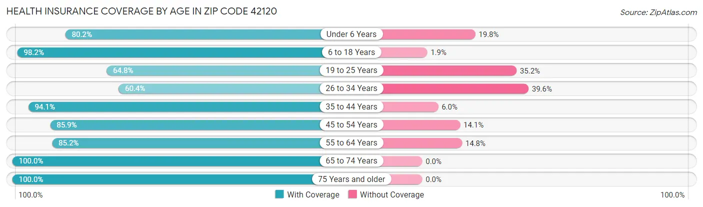 Health Insurance Coverage by Age in Zip Code 42120