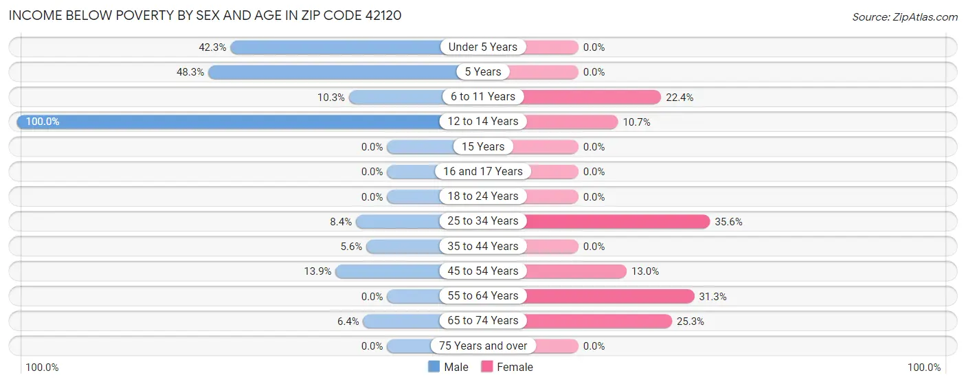 Income Below Poverty by Sex and Age in Zip Code 42120